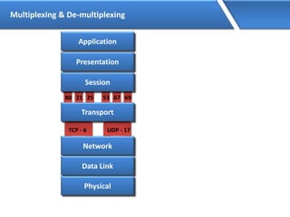 Multiplexing & De-multiplexing
TCP - 6 UDP - 17
2180 25 6753 69
Transport
Network
Data Link
Physical
Session
Presentation
Application
 