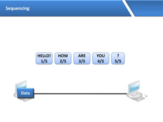 Sequencing
HELLO!
1/5
HOW
2/5
ARE
3/5
YOU
4/5
?
5/5
Data
 