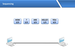 Sequencing
HELLO!
1/5
HOW
2/5
ARE
3/5
YOU
4/5
?
5/5
HELLO!
1/5
HOW
2/5
ARE
3/5
YOU
4/5
?
5/5
 