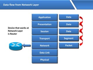 Data flow from Network Layer
Application
Presentation
Session
Transport
Network
Data Link
Physical
Data
Data
Data
DataTHSegment
SegmentNH Packet
Device that works at
Network Layer
is Router
 