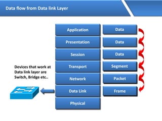 Data flow from Data link Layer
Application
Presentation
Session
Transport
Network
Data Link
Physical
Data
Data
Data
DataTHSegment
SegmentNH Packet
DT Packet DHFrame
Devices that work at
Data link layer are
Switch, Bridge etc..
 