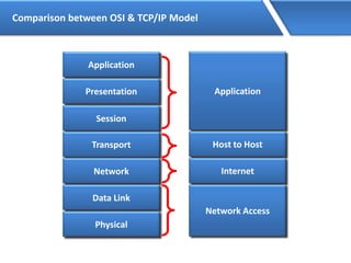 Comparison between OSI & TCP/IP Model
Application
Presentation
Session
Transport
Network
Data Link
Physical
Application
Host to Host
Internet
Network Access
 