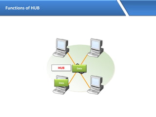 Functions of HUB
HUB
Data
DataDataDataData
 