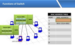 Functions of Switch
MAC ADDRESS TABLE
PORT MAC-ADDRESS
1
2
3
4
5
6
7
8
001C-C01A-0002
001C-C01A-0004
001C-C01A-0002
1
2
3
4 5 6
7
8
S
D
DataDataDataDataDataData
Data
Source MAC
001C.C01A.0002
Destination MAC
001C.C01A.0004
DATA
Source MAC
001C.C01A.0002
Destination MAC
001C.C01A.0004
DATA
 