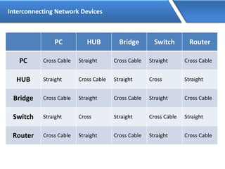 Interconnecting Network Devices
PC HUB Bridge Switch Router
PC Cross Cable Straight Cross Cable Straight Cross Cable
HUB Straight Cross Cable Straight Cross Straight
Bridge Cross Cable Straight Cross Cable Straight Cross Cable
Switch Straight Cross Straight Cross Cable Straight
Router Cross Cable Straight Cross Cable Straight Cross Cable
 
