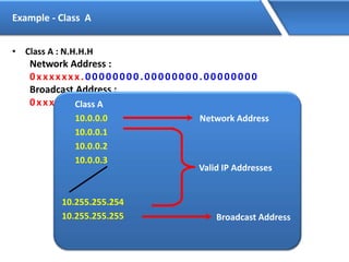 Example - Class A
• Class A : N.H.H.H
Network Address :
0xxxxxxx.00000000.00000000.00000000
Broadcast Address :
0xxxxxxx.11111111.11111111.11111111Class A
10.0.0.0
10.0.0.1
10.0.0.2
10.0.0.3
10.255.255.254
10.255.255.255
Network Address
Broadcast Address
Valid IP Addresses
 