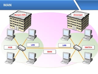 MAN
LANLAN
HUB SWITCH
MAN
Banjara Hills Ameerpet
 
