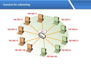 Scenario for subnetting
LAN
192.168.1.2
192.168.1.3
192.168.1.4
192.168.1.50
192.168.2.1
192.168.2.2
192.168.2.3
192.168.2.4
HUB
192.168.1.1
192.168.2.50
 