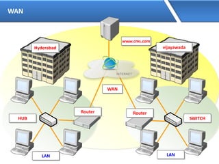 WAN
LANLAN
HUB SWITCH
Hyderabad vijayawada
www.cms.com
WAN
Router Router
 