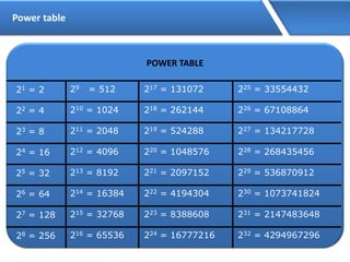 Power table
POWER TABLE
21 = 2
22 = 4
23 = 8
24 = 16
25 = 32
26 = 64
27 = 128
28 = 256
29 = 512
210 = 1024
211 = 2048
212 = 4096
213 = 8192
214 = 16384
215 = 32768
216 = 65536
217 = 131072
218 = 262144
219 = 524288
220 = 1048576
221 = 2097152
222 = 4194304
223 = 8388608
224 = 16777216
225 = 33554432
226 = 67108864
227 = 134217728
228 = 268435456
229 = 536870912
230 = 1073741824
231 = 2147483648
232 = 4294967296
 