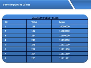 Some Important Values
VALUES IN SUBNET MASK
Bit Value Mask
1 128 10000000
2 192 11000000
3 224 11100000
4 240 11110000
5 248 11111000
6 252 11111100
7 254 11111110
8 255 11111111
 