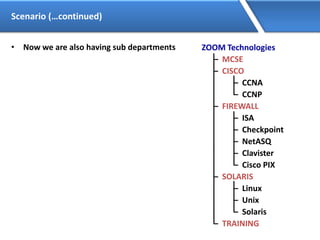 Scenario (…continued)
• Now we are also having sub departments ZOOM Technologies
– MCSE
– CISCO
– CCNA
– CCNP
– FIREWALL
– ISA
– Checkpoint
– NetASQ
– Clavister
– Cisco PIX
– SOLARIS
– Linux
– Unix
– Solaris
– TRAINING
 