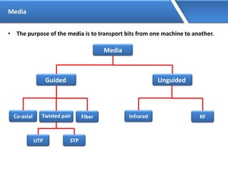 Media
• The purpose of the media is to transport bits from one machine to another.
Media
Guided Unguided
Co-axial Twisted pair Fiber
UTP STP
Infrared RF
 