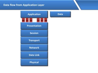 Data flow from Application Layer
Application
2180 25 6753 69
Session
Transport
Network
Data Link
Physical
Presentation
Data
 