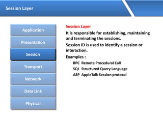 Session Layer
Session Layer
It is responsible for establishing, maintaining
and terminating the sessions.
Session ID is used to identify a session or
interaction.
Examples :
RPC Remote Procedural Call
SQL Structured Query Language
ASP AppleTalk Session protocol
Application
Presentation
Session
Transport
Network
Data Link
Physical
Session
 