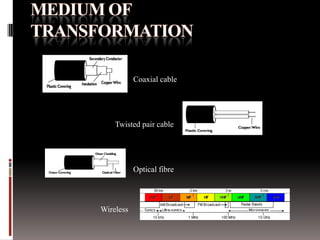 Coaxial cable

Twisted pair cable

Optical fibre

Wireless

 