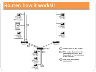 Networking Devices and Networking Topologies | PPSX