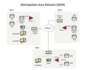 Metropolitan Area Network (MAN)
 