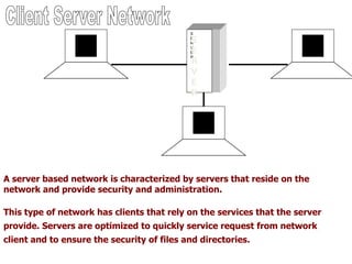 S
E
R
V
E
R
S
E
R
V
E
R
A server based network is characterized by servers that reside on the
network and provide security and administration.
This type of network has clients that rely on the services that the server
provide. Servers are optimized to quickly service request from network
client and to ensure the security of files and directories.
 