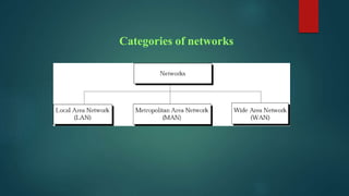 Categories of networks
 