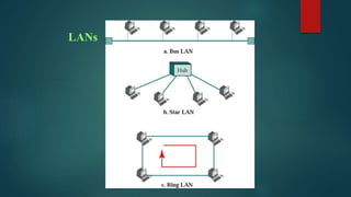 LANs
 