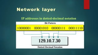 IP addresses in dotted-decimal notation
Network layer
 
