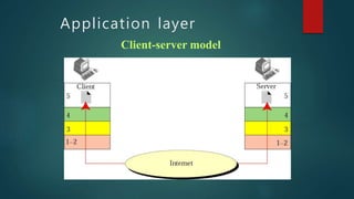 Application layer
Client-server model
 