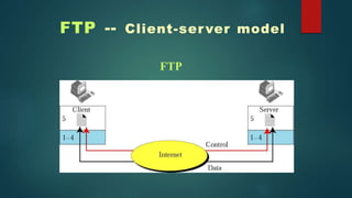FTP
FTP -- Client-server model
 