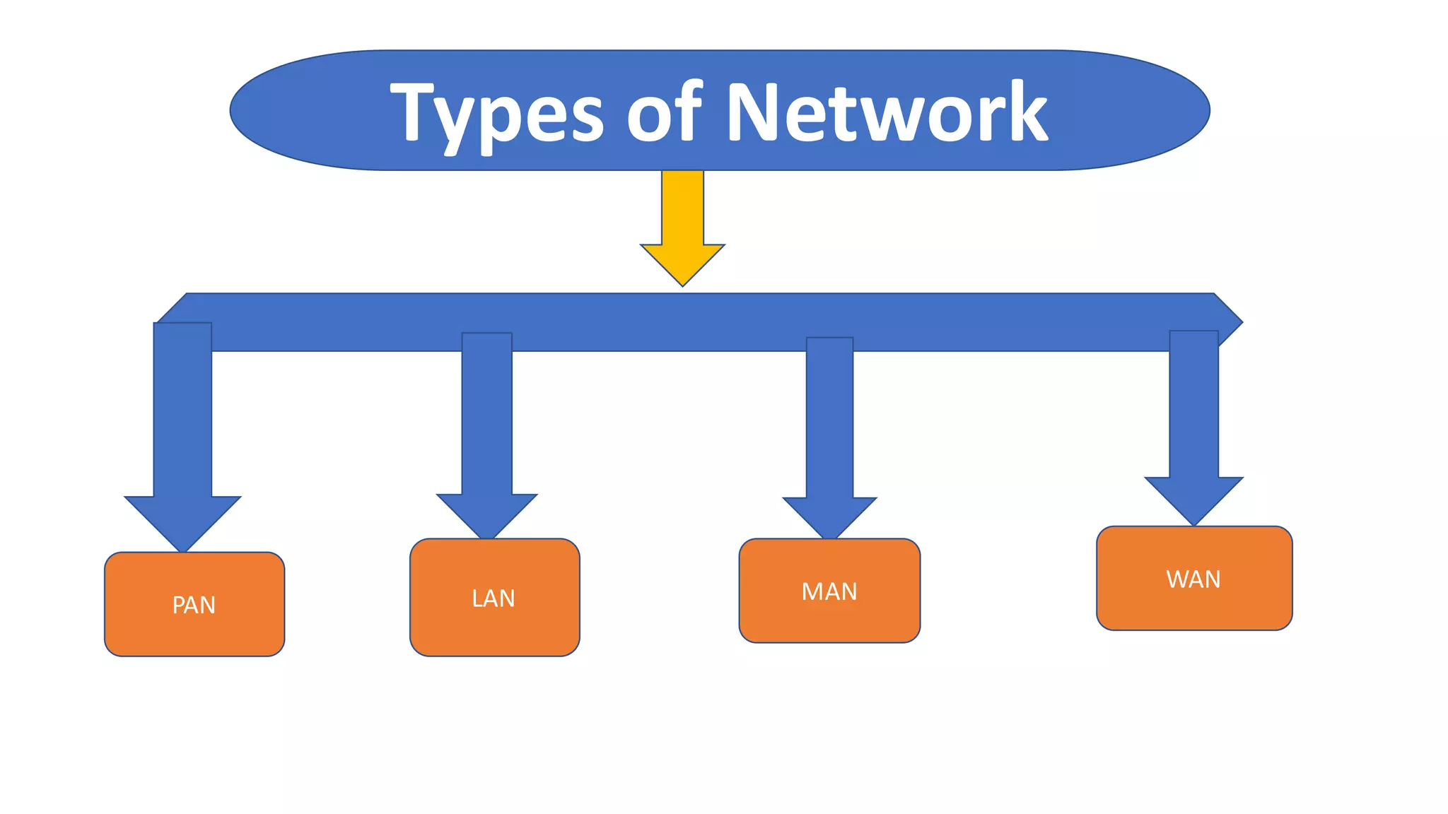 Computer networking | PPT