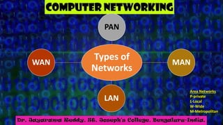 Types of
Networks
PAN
MAN
LAN
WAN
Area Networks
P-private
L-Local
W-Wide
M-Metropolitan
 