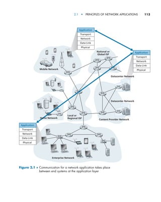 2.1  •   Principles of Network Applications     
113
Transport
Network
Data Link
Physical
Transport
Network
Data Link
Physical
Transport
Network
Data Link
Physical
Content Provider Network
National or
Global ISP
Datacenter Network
Datacenter Network
Mobile Network
Enterprise Network
Local or
Regional ISP
Application
Application
Application
Home Network
Figure 2.1 ♦ 
Communication for a network application takes place
between end systems at the application layer
M02_KURO5469_08_GE_C02.indd 113 03/05/2021 15:50
 
