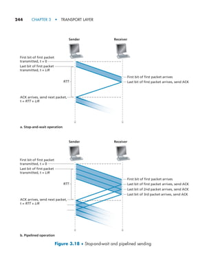 244     CHAPTER 3  •  TRANSPORT LAYER
First bit of first packet
transmitted, t = 0
Last bit of first packet
transmitted, t = L/R
First bit of first packet
transmitted, t = 0
Last bit of first packet
transmitted, t = L/R
ACK arrives, send next packet,
t = RTT + L/R
a. Stop-and-wait operation
Sender Receiver
RTT
First bit of first packet arrives
Last bit of first packet arrives, send ACK
First bit of first packet arrives
Last bit of first packet arrives, send ACK
ACK arrives, send next packet,
t = RTT + L/R
b. Pipelined operation
Sender Receiver
RTT
Last bit of 2nd packet arrives, send ACK
Last bit of 3rd packet arrives, send ACK
Figure 3.18 ♦ Stop-and-wait and pipelined sending
M03_KURO5469_08_GE_C03.indd 244 08/05/2021 13:58
 