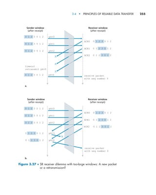 3.4  •   Principles of Reliable Data Transfer     
255
pkt0
timeout
retransmit pkt0
0 1 2 3 0 1 2
pkt0
pkt1
pkt2
0 1 2 3 0 1 2
0 1 2 3 0 1 2
0 1 2 3 0 1 2
0 1 2 3 0 1 2
ACK0
ACK1
ACK2
x
0 1 2 3 0 1 2
0 1 2 3 0 1 2
Sender window
(after receipt)
a.
b.
Receiver window
(after receipt)
receive packet
with seq number 0
0 1 2 3 0 1 2
pkt0
pkt1
pkt2
pkt3
pkt0
0 1 2 3 0 1 2
0 1 2 3 0 1 2
0 1 2 3 0 1 2
0 1 2 3 0 1 2
ACK0
ACK1
ACK2
0 1 2 3 0 1 2
0 1 2 3 0 1 2
Sender window
(after receipt)
Receiver window
(after receipt)
receive packet
with seq number 0
0 1 2 3 0 1 2
x
x
x
Figure 3.27 ♦ 
SR receiver dilemma with too-large windows: A new packet
or a retransmission?
M03_KURO5469_08_GE_C03.indd 255 08/05/2021 13:58
 