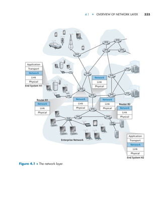 4.1  •   Overview of Network Layer     
335
Link
Physical
Network
Enterprise Network
Link
Physical
Application
Transport
Network
End System H2
Router R1
Router R2
Link
Physical
Application
Transport
Network
End System H1
Link
Physical
Network
Link
Physical
Network
Link
Physical
Network
Link
Physical
Network
Figure 4.1 ♦ The network layer
M04_KURO5469_08_GE_C04.indd 335 08/05/2021 14:06
 
