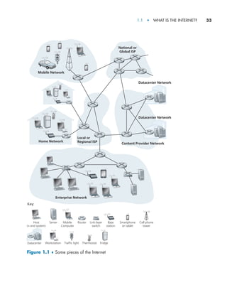 1.1  •   What Is the Internet?     
33
Figure 1.1 ♦ Some pieces of the Internet
Key:
Traffic light Thermostat Fridge
Datacenter Workstation
Host
(= end system)
Mobile
Computer
Base
station
Router Cell phone
tower
Smartphone
or tablet
Link-layer
switch
Server
Content Provider Network
National or
Global ISP
Datacenter Network
Datacenter Network
Mobile Network
Enterprise Network
Home Network
Local or
Regional ISP
M01_KURO5469_08_GE_C01.indd 33 08/05/2021 13:49
 