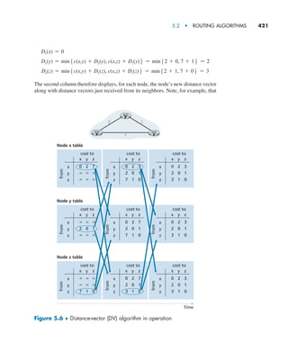 5.2  •  Routing Algorithms     
421
Dx(x) = 0
Dx(y) = min5c(x,y) + Dy(y), c(x,z) + Dz(y)6 = min52 + 0, 7 + 16 = 2
Dx(z) = min5c(x,y) + Dy(z), c(x,z) + Dz(z)6 = min52 + 1, 7 + 06 = 3
The second column therefore displays, for each node, the node’s new distance vector
along with distance vectors just received from its neighbors. Note, for example, that
Node y table
Node x table
0 2 7
x y z
` ` `
` ` `
Time
7
2 1
y
x z
Node z table
from
cost to
x
y
z
0 2 3
x y z
2 0 1
7 1 0
from
cost to
x
y
z
0 2 3
x y z
2 0 1
3 1 0
from cost to
x
y
z
2 0 1
x y z
` ` `
` ` `
from
cost to
x
y
z
0 2 7
x y z
2 0 1
7 1 0
from
cost to
x
y
z
0 2 3
x y z
2 0 1
3 1 0
from
cost to
x
y
z
7 1 0
x y z
` ` `
` ` `
from
cost to
x
y
z
0 2 7
x y z
2 0 1
3 1 0
from
cost to
x
y
z
0 2 3
x y z
2 0 1
3 1 0
from
cost to
x
y
z
Figure 5.6 ♦ Distance-vector (DV) algorithm in operation
M05_KURO5469_08_GE_C05.indd 421 03/05/2021 16:42
 