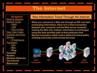 The Internet
How Information Travel Through the Internet
When you connect to a Web site through an ISP and start
exchanging information, there isn't a fixed connection
between your computer and the Web server computer
hosting the Web site. Instead, information is exchanged
using the best possible path at that particular time.
Special computers called routers determine these paths,
avoiding slow links and favoring fast ones.
Your
Computer
ISP
Routers
Web
Servers
Navigation
Network Diagram
Network Types
- WAN
- LAN
- Peer to Peer
Fiber Optic Cable
Switches and Hubs
Servers
- IP Addresses
Topologies
- Star
- Bus
- Ring
Firewalls
Routers
Wireless Networks
The Internet
References
 
