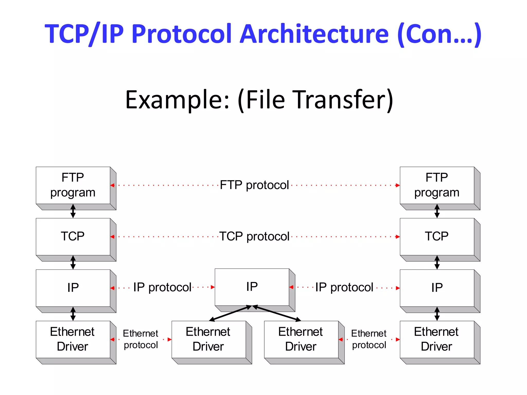 TCP/IP Protocol Architecture (Con…)
FTP
program
TCP
IP
Ethernet
Driver
Ethernet
Driver
Ethernet
Driver
IP
FTP
program
TCP
IP
Ethernet
Driver
FTP protocol
TCP protocol
IP protocol IP protocol
Ethernet
protocol
Ethernet
protocol
Example: (File Transfer)
 