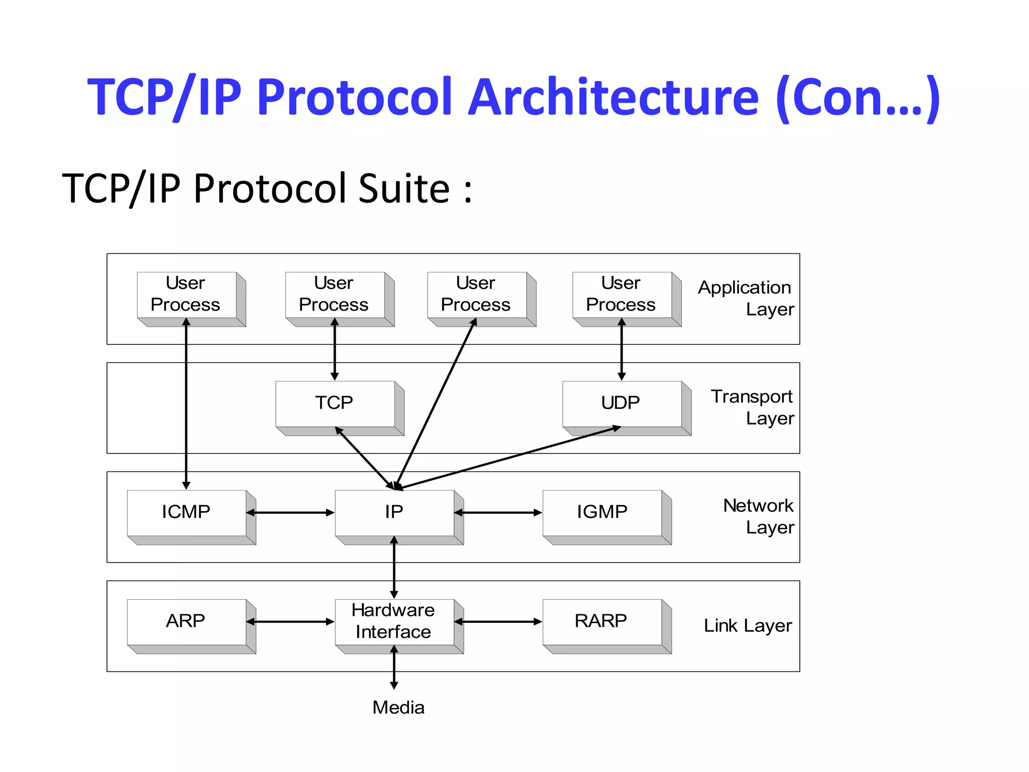 TCP/IP Protocol Architecture (Con…)
TCP/IP Protocol Suite :
Application
Layer
Network
Layer
Link Layer
IP
ARP
Hardware
Interface
RARP
Media
ICMP IGMP
Transport
Layer
TCP UDP
User
Process
User
Process
User
Process
User
Process
 
