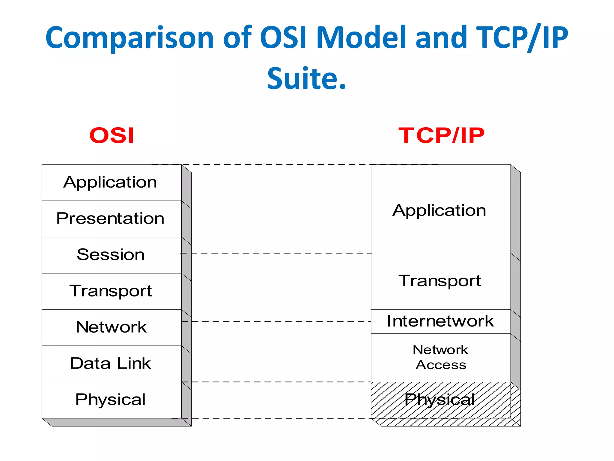 Comparison of OSI Model and TCP/IP
Suite.
Application
Presentation
Session
Transport
Network
Data Link
Physical
Application
Transport
Internetwork
Network
Access
Physical
OSI TCP/IP
 