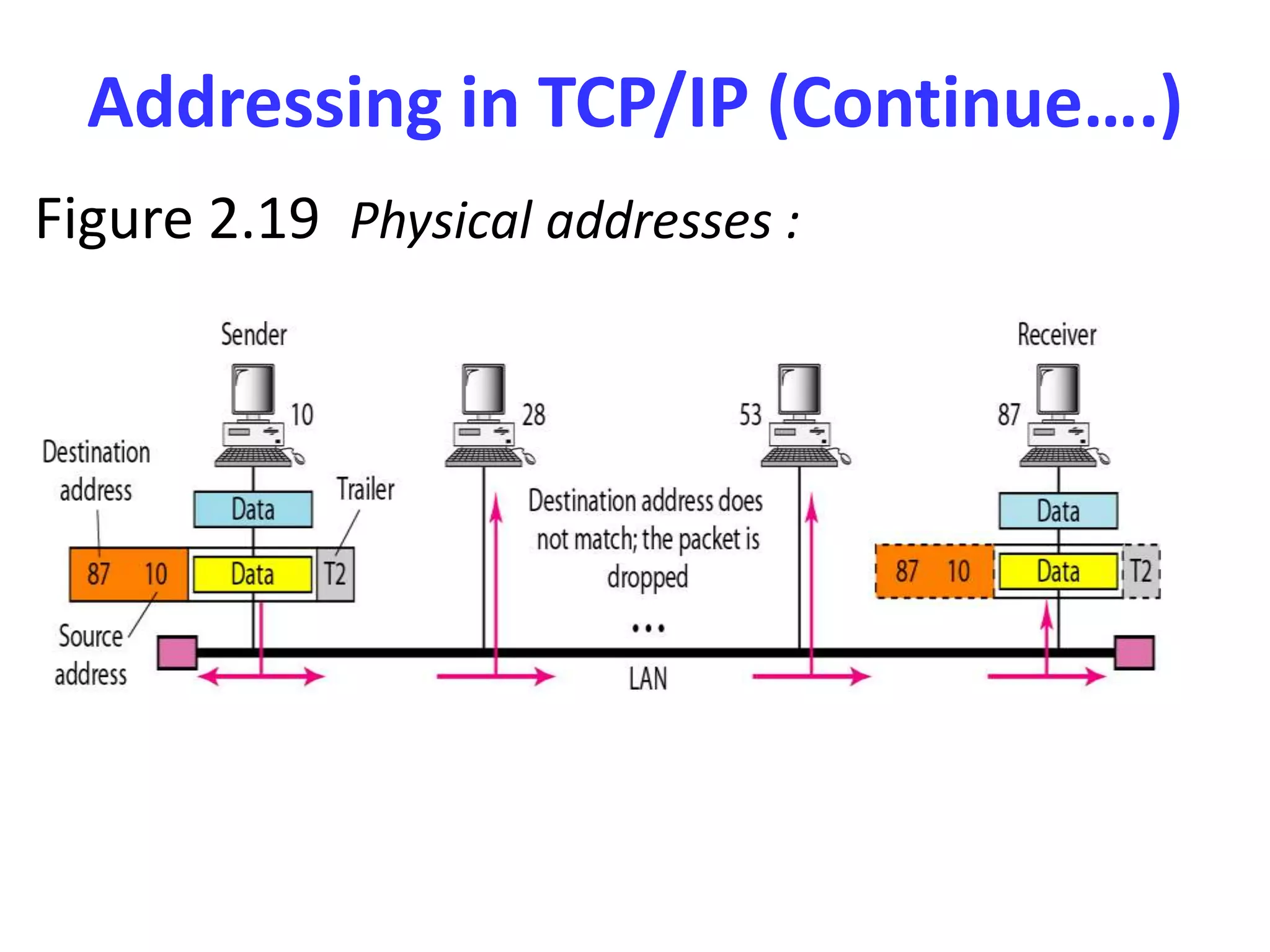 Addressing in TCP/IP (Continue….)
Figure 2.19 Physical addresses :
 