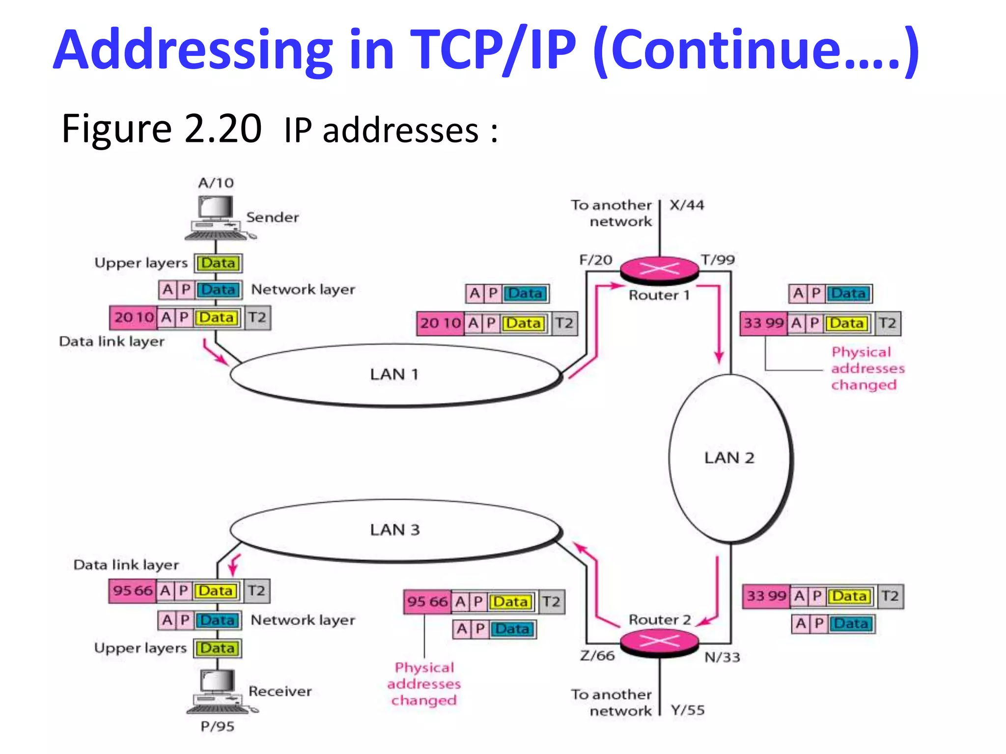 Addressing in TCP/IP (Continue….)
Figure 2.20 IP addresses :
 