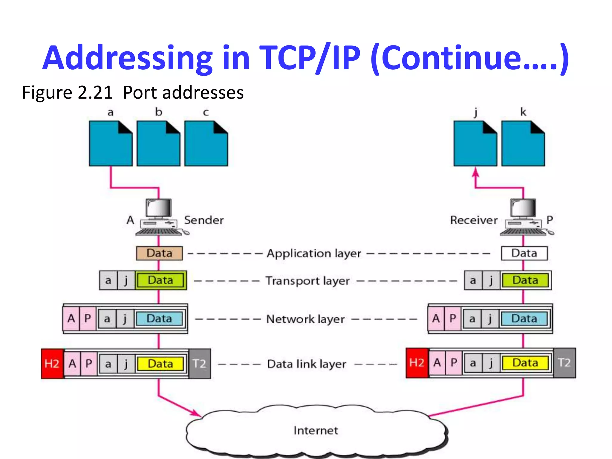 Addressing in TCP/IP (Continue….)
Figure 2.21 Port addresses
 