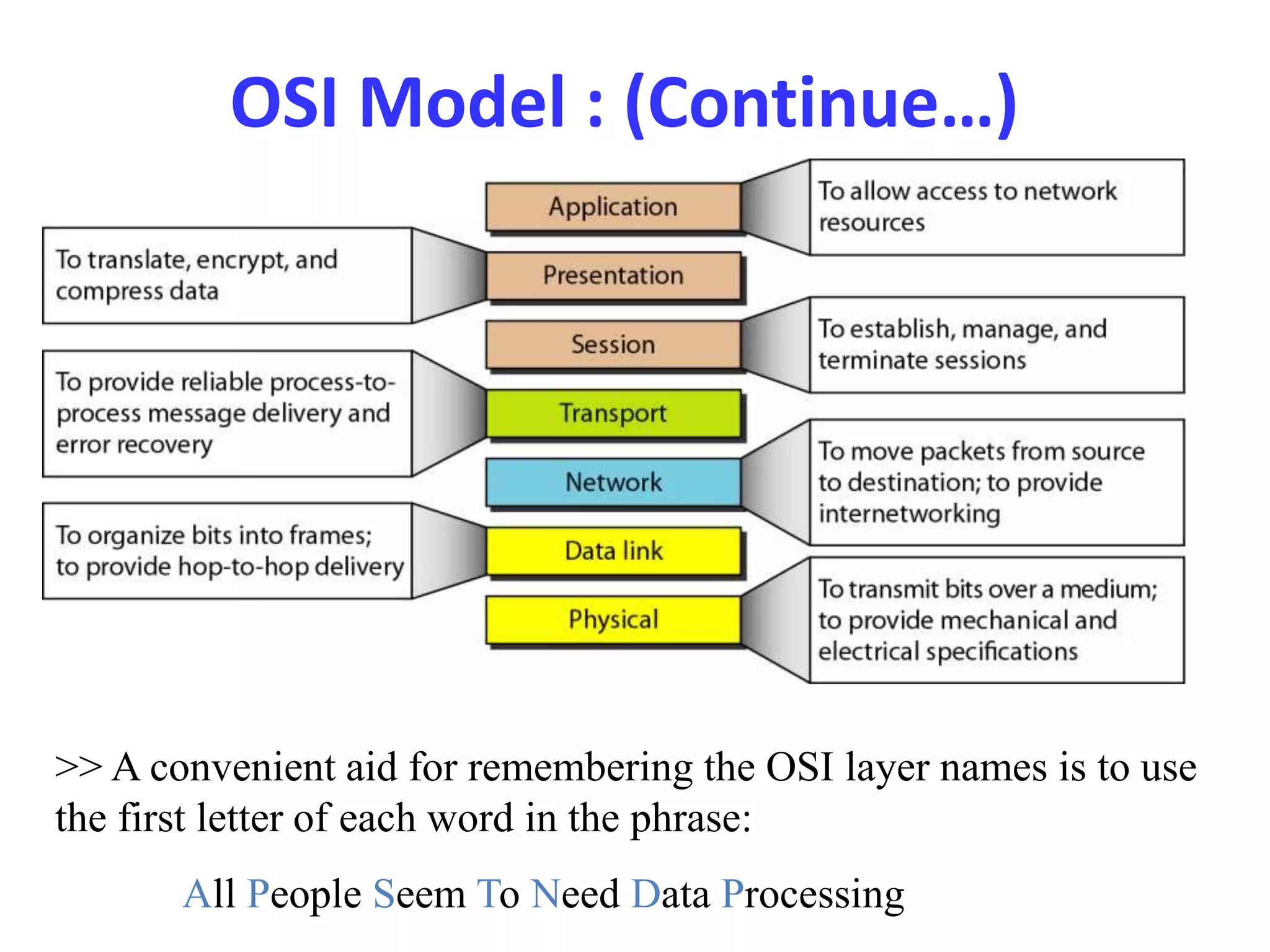 OSI Model : (Continue…)
>> A convenient aid for remembering the OSI layer names is to use
the first letter of each word in the phrase:
All People Seem To Need Data Processing
 
