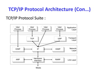 TCP/IP Protocol Architecture (Con…)
TCP/IP Protocol Suite :
Application
Layer
Network
Layer
Link Layer
IP
ARP
Hardware
Interface
RARP
Media
ICMP IGMP
Transport
Layer
TCP UDP
User
Process
User
Process
User
Process
User
Process
 