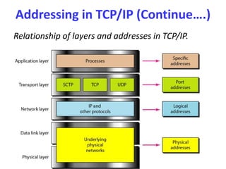 Addressing in TCP/IP (Continue….)
Relationship of layers and addresses in TCP/IP.
 