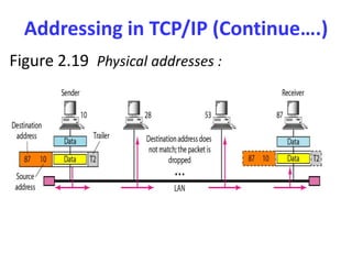 Addressing in TCP/IP (Continue….)
Figure 2.19 Physical addresses :
 
