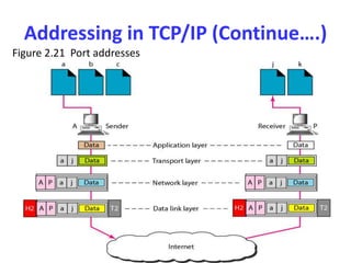 Addressing in TCP/IP (Continue….)
Figure 2.21 Port addresses
 
