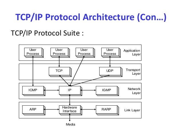 Computer networking