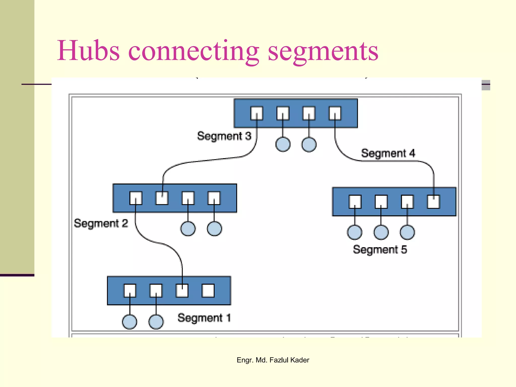 Hubs connecting segments
Engr. Md. Fazlul Kader
 